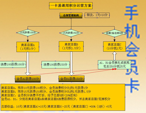 赢利图分析