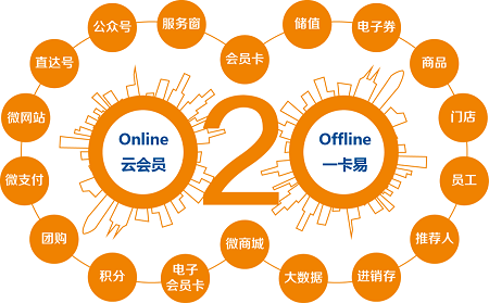 O2O营销
